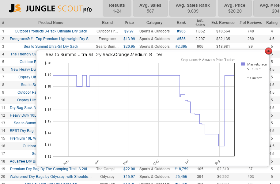 interpret Amazon sales data: dry bag with price drop