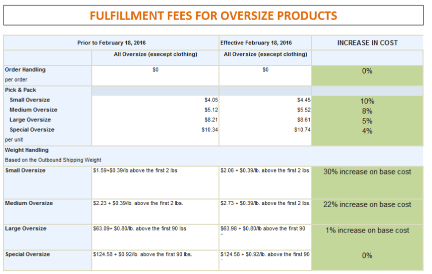 Amazon FBA Fees How to Prepare for the Increase