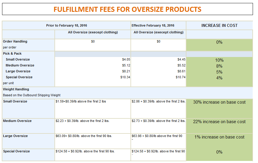 fullfilment fee changes for oversize with percentage changes