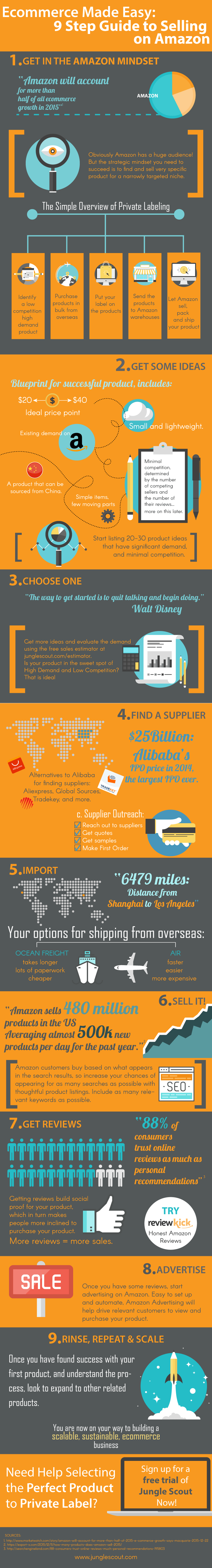 How To Sell Online, Fulfillment By Amazon
