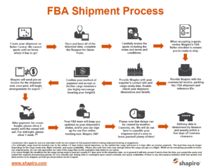 Amazon Warehouse Process Flow Chart