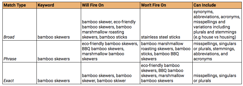 Amazon PPC match types explained