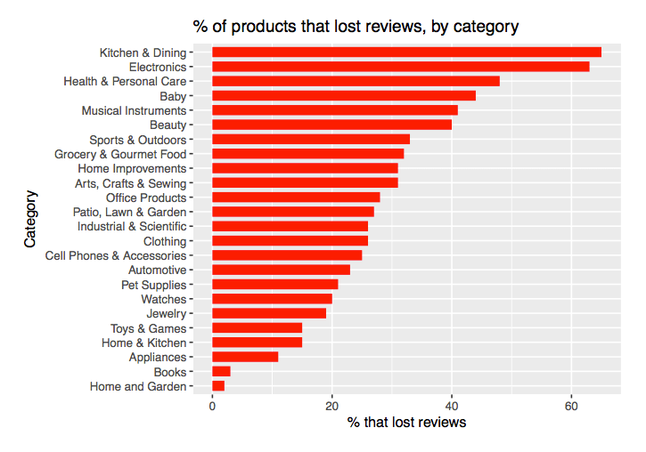 of-products-lost-reviews