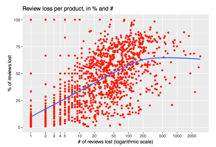 review-lost-per-product