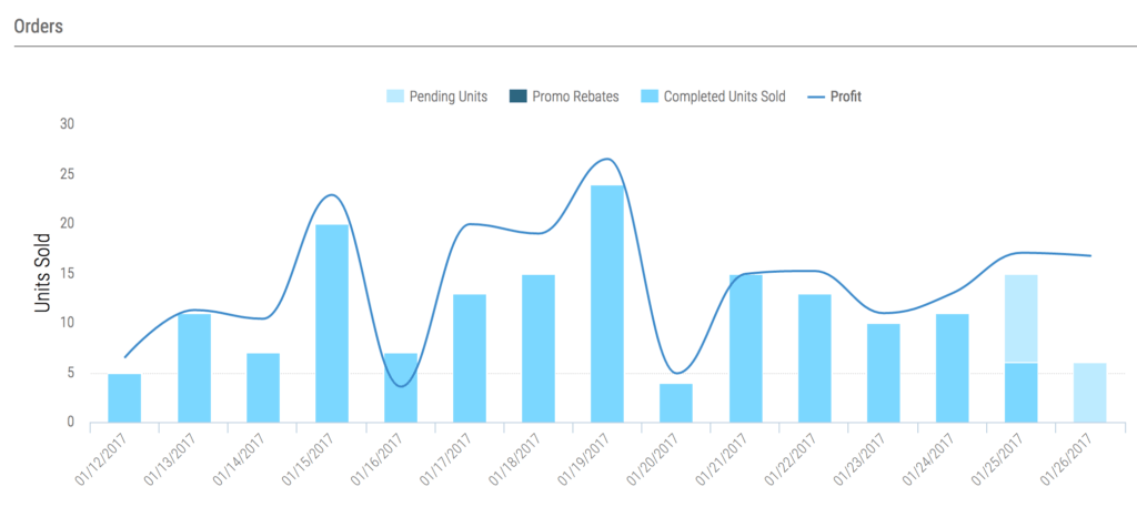 Jungle Stix sales two weeks after enhanced content was implemented