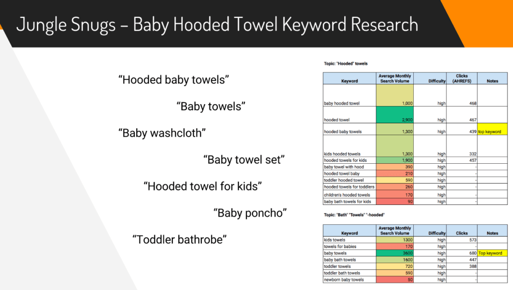 How To Launch Private Label Products On Amazon- keyword research