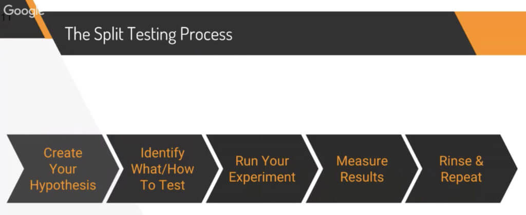 Split Testing Process