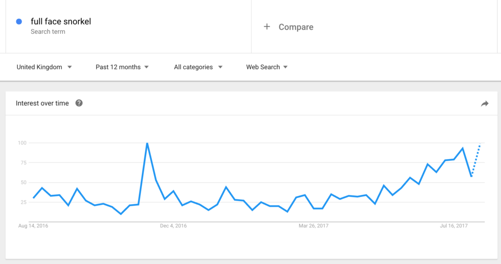 google trends full face snorkel