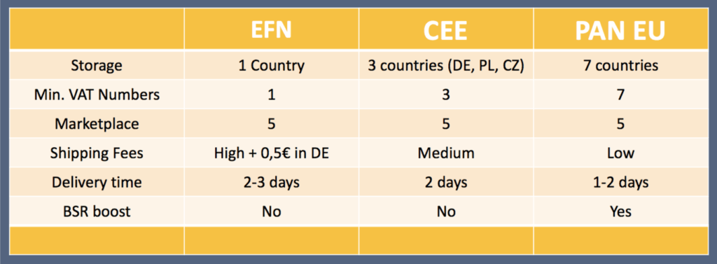 Amazon storage options europe VAT