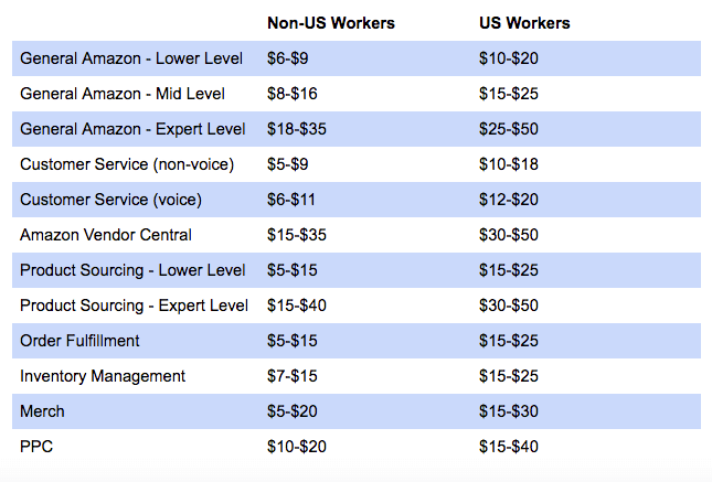 Costs to outsource for Amazon sellers 