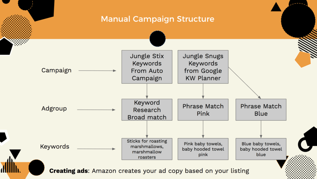 Amazon PPC campaign structure