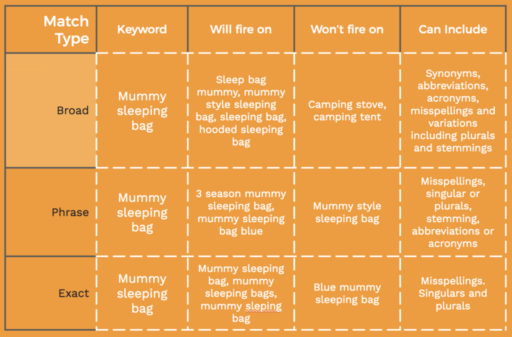 Amazon match types example chart