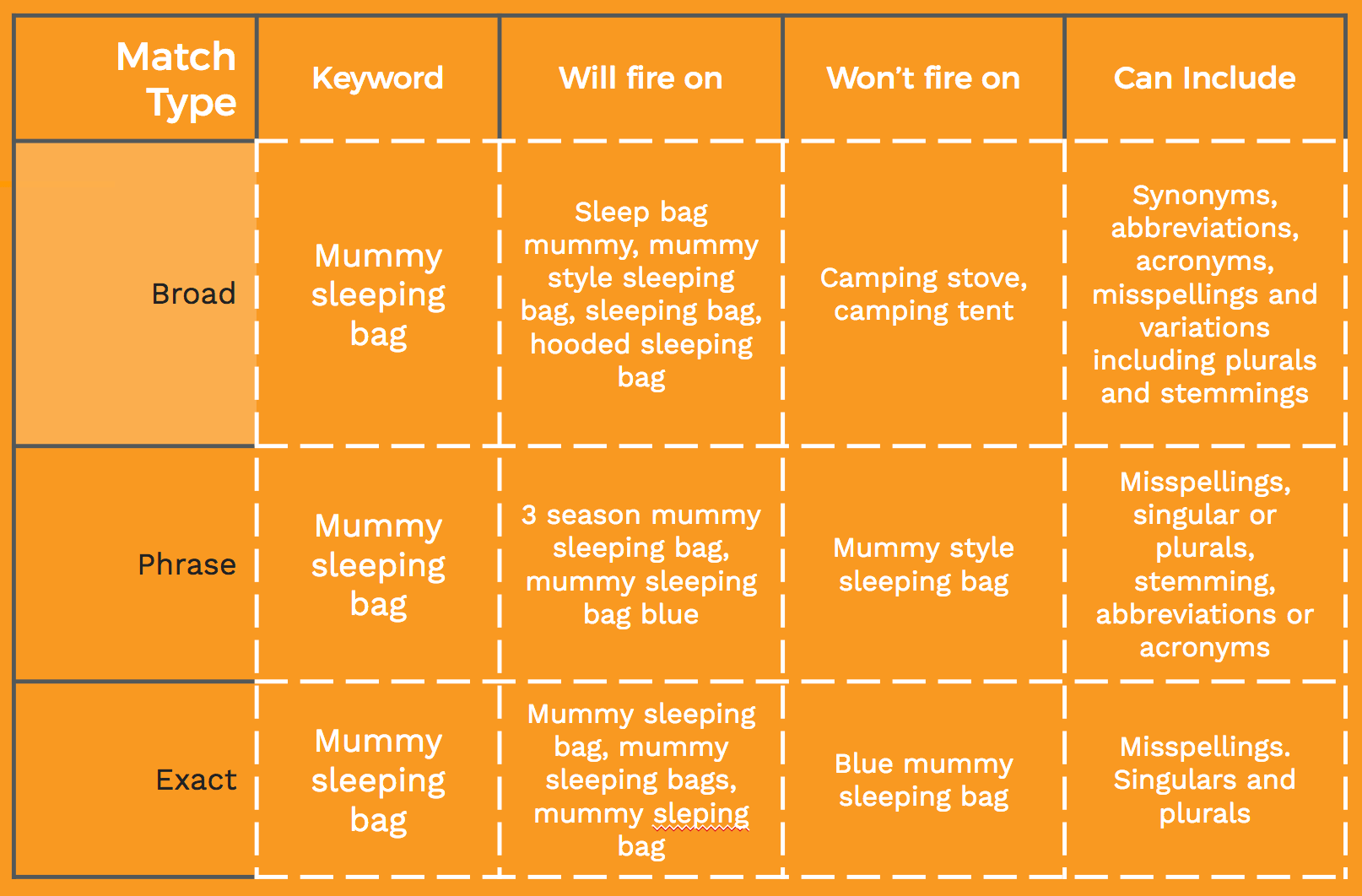 Amazon match types example chart Jungle Scout Amazon Product
