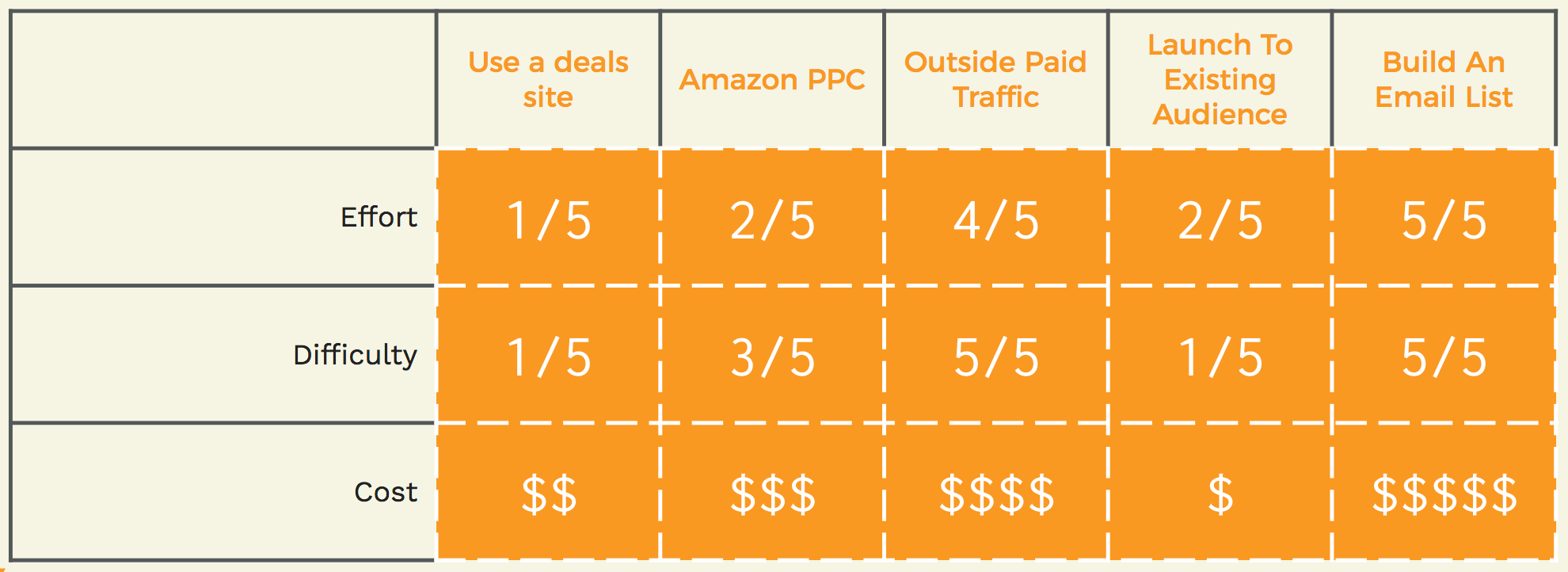 amazon launch tactics comparison