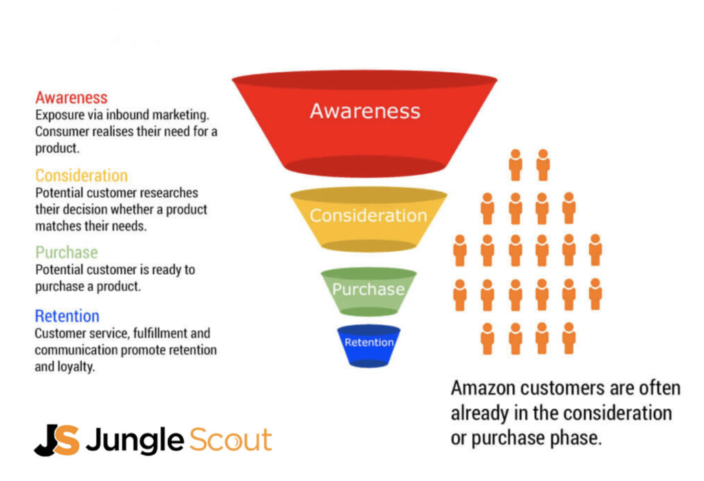 Marketing funnel amazon sales