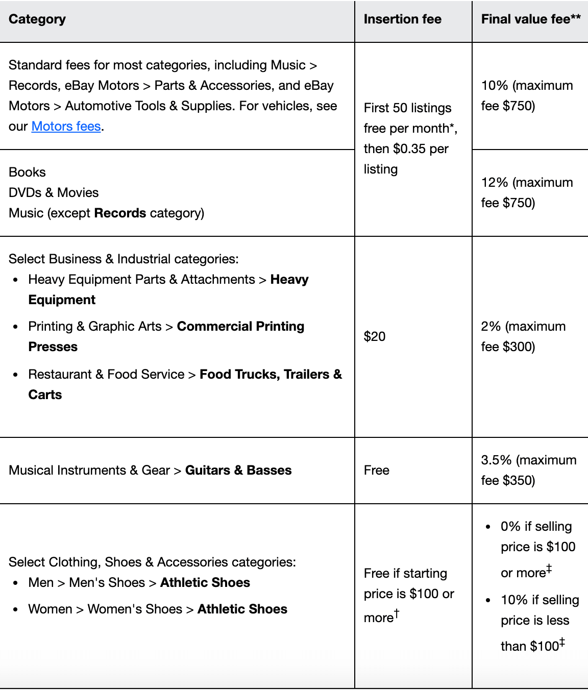 Selling on Amazon vs eBay in 2022 - Fees, & Revenue Comparison