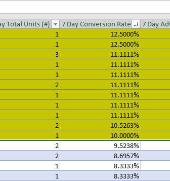 How to organize Amazon PPC high converting keywords