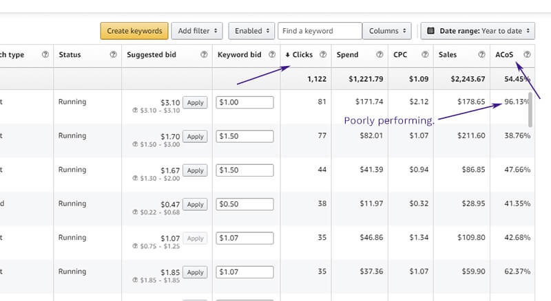 Keyword adjustments for Amazon PPC