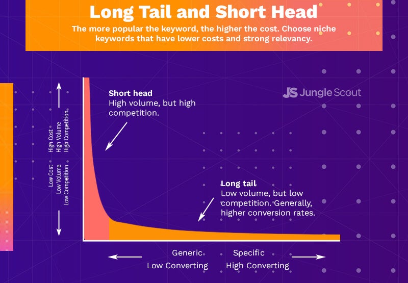 long tail and short head