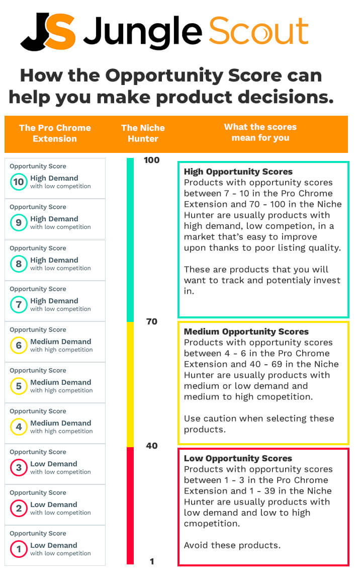 How to find products to sell on Amazon with the opportunity score.