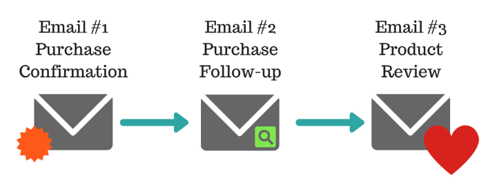 Typical steps in an email campaign.