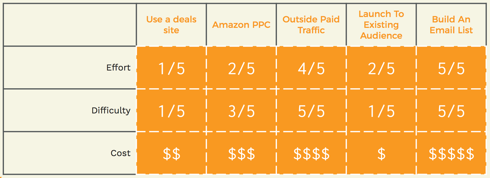 Amazon launch strategies - how to successful launch a product on Amazon FBA