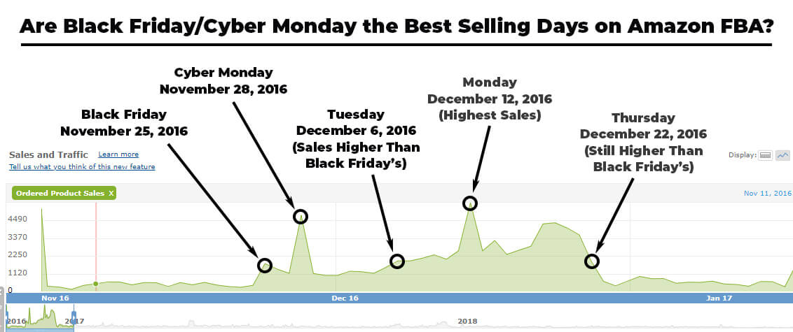 Black Friday & Cyber Monday Sales on Amazon FBA