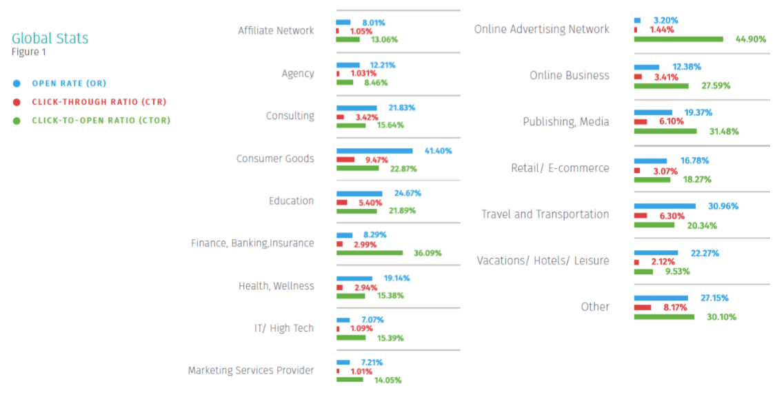 global-open-and-clickthrough-rate-email-statistics-2016