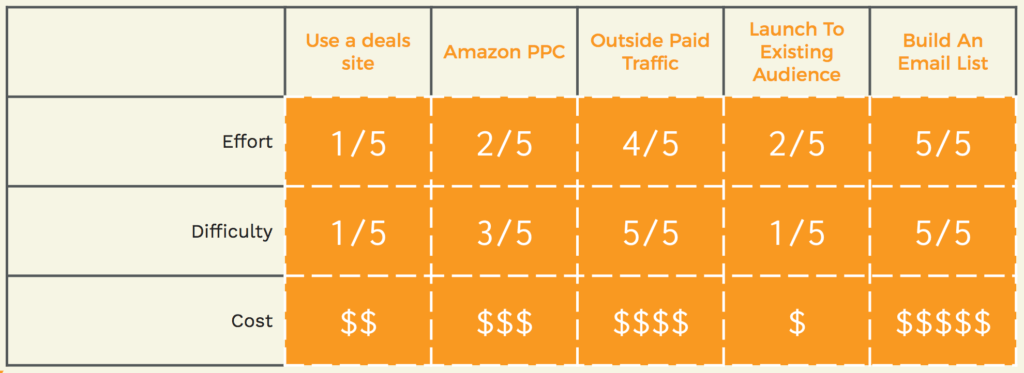 Comparison Graph of Different Launch Strategies