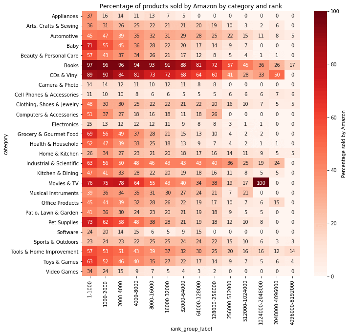 Graph of category and seller type data 