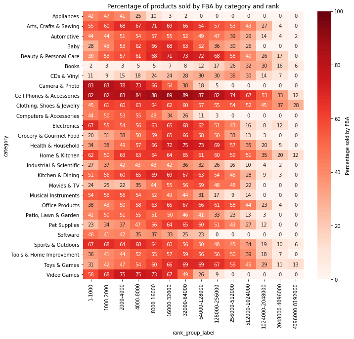 Graph of category and seller type data 