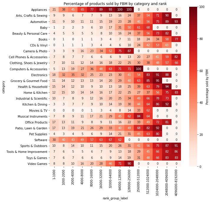 Graph of category and seller type data 