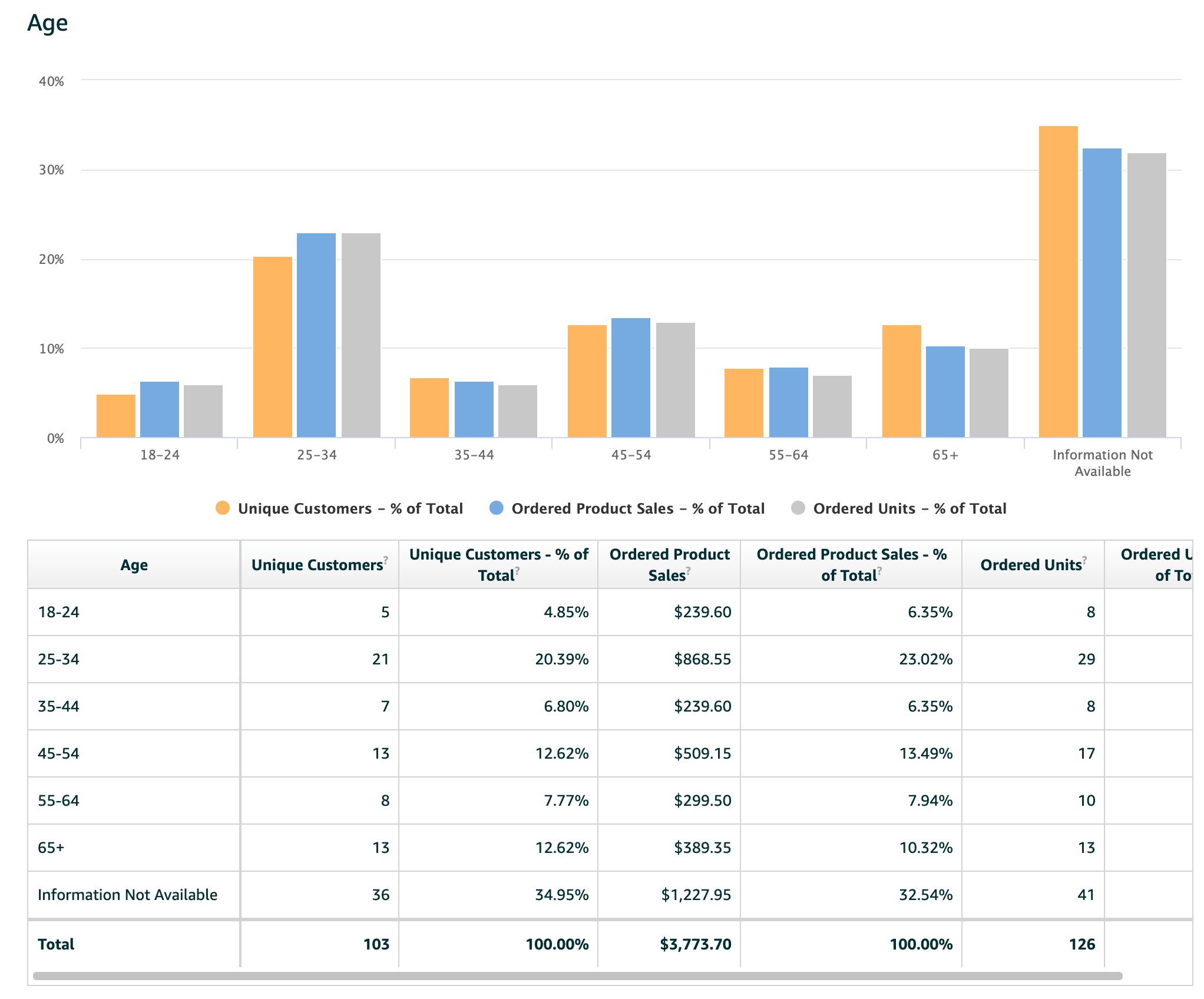 Amazon Brand Registry analytics chart