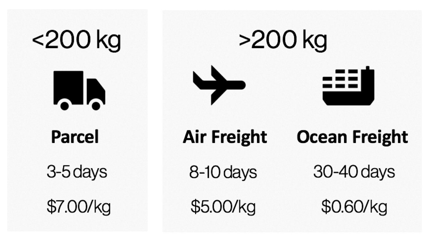 shipping timeframe