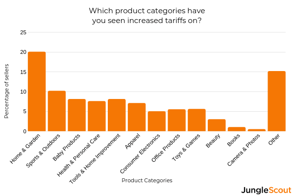 category tariff breakdown