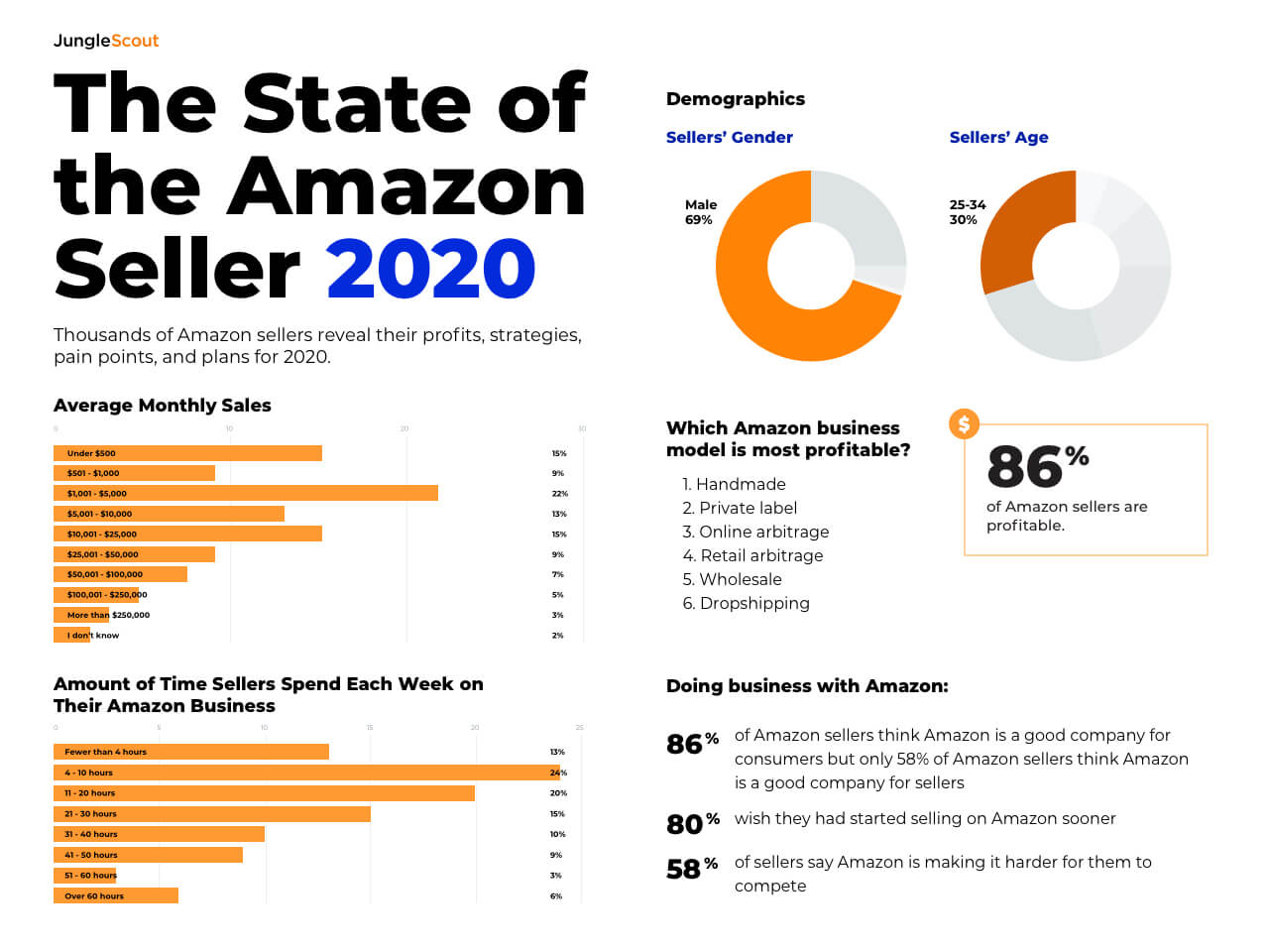 Survey: 86% of Third-Party Amazon Sellers Profitable Going Into 2020