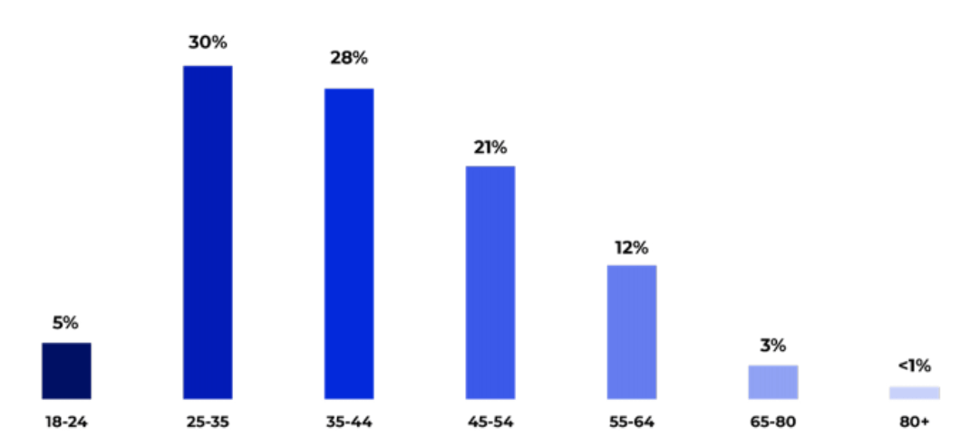 amazon seller demographics: age