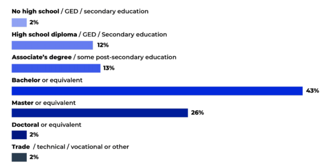 amazon seller demographics: education level