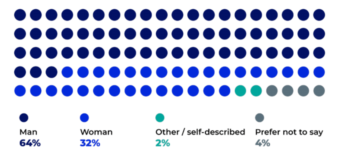 amazon seller demographics: gender