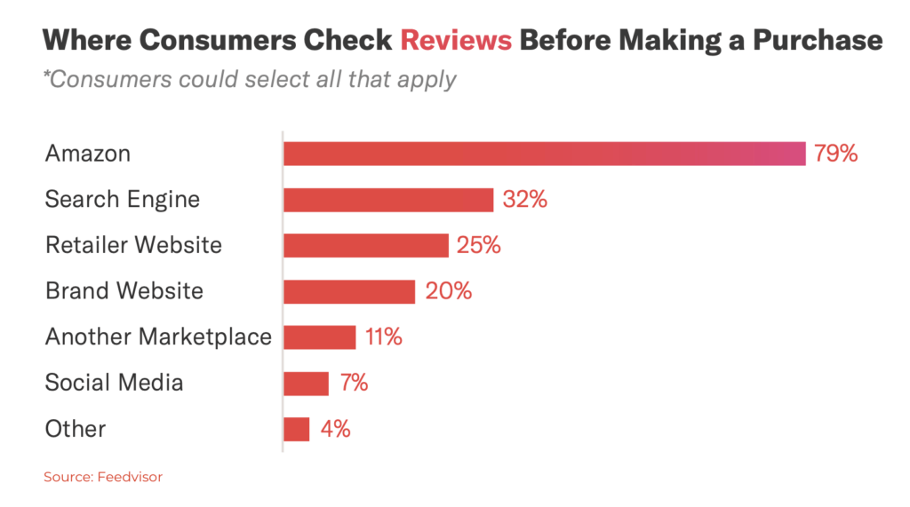 DTC brands on Amazon: graph of how many people read Amazon's reviews first