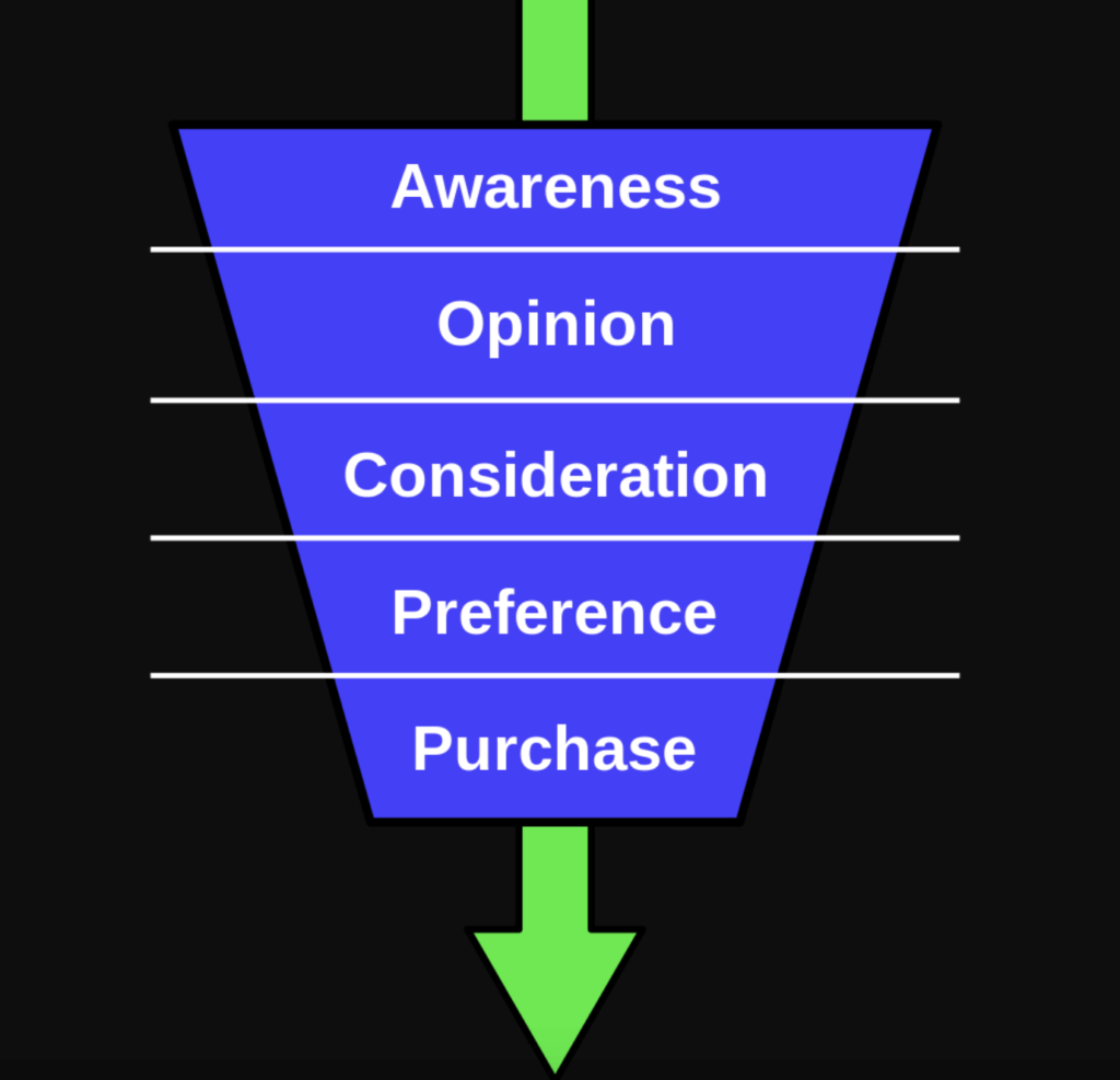 direct-to-consumer brands on Amazon: image of purchasing funnel