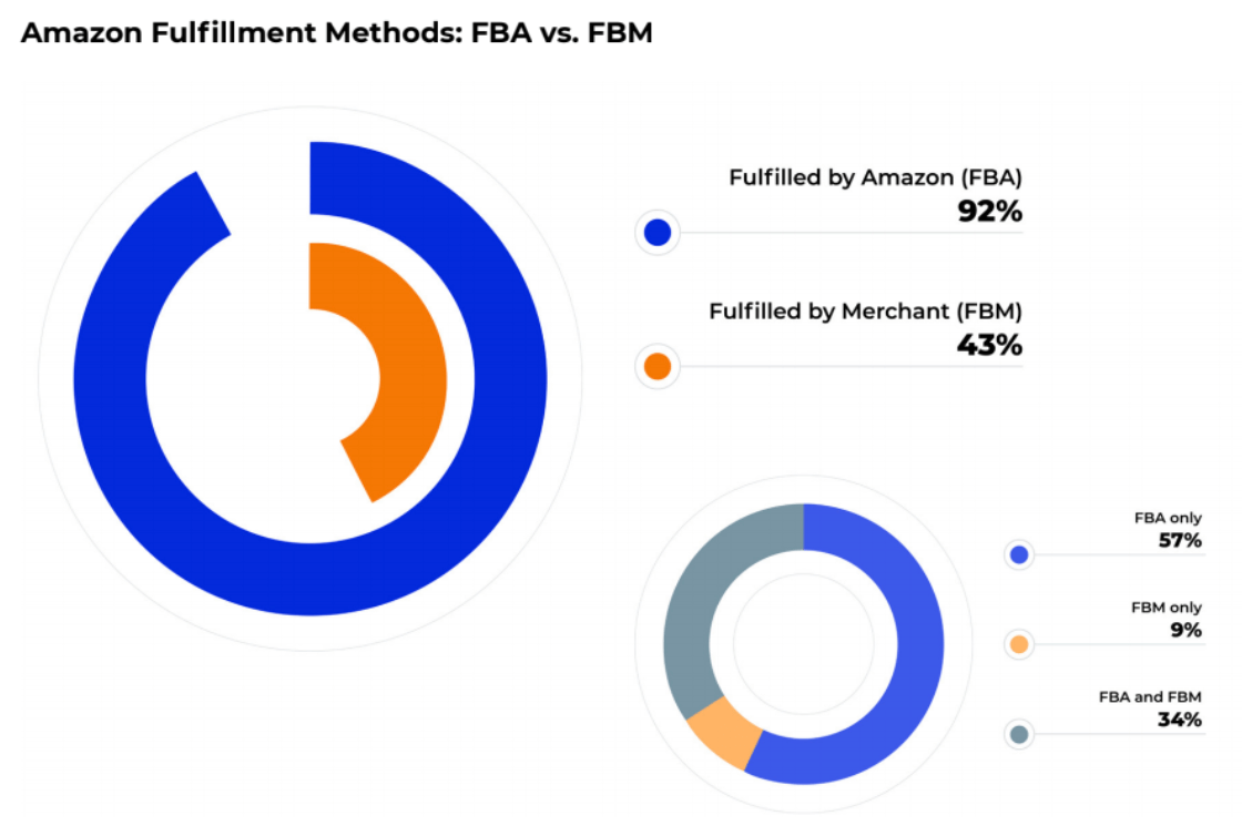 Amazon Methods, FBA vs FBM