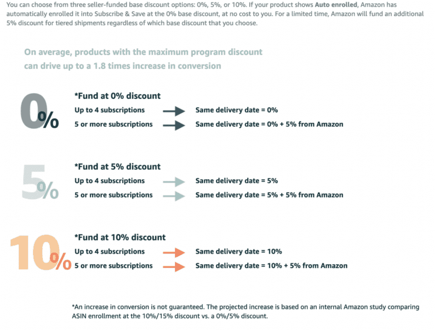 Learn How to Set Up Subscribe and Save for Amazon Sellers