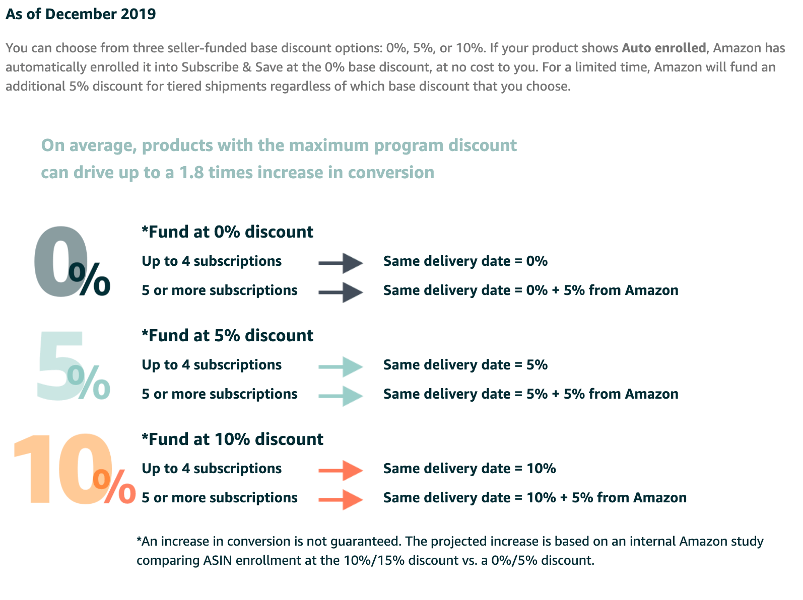 Amazon Subscribe & Save: discount structure