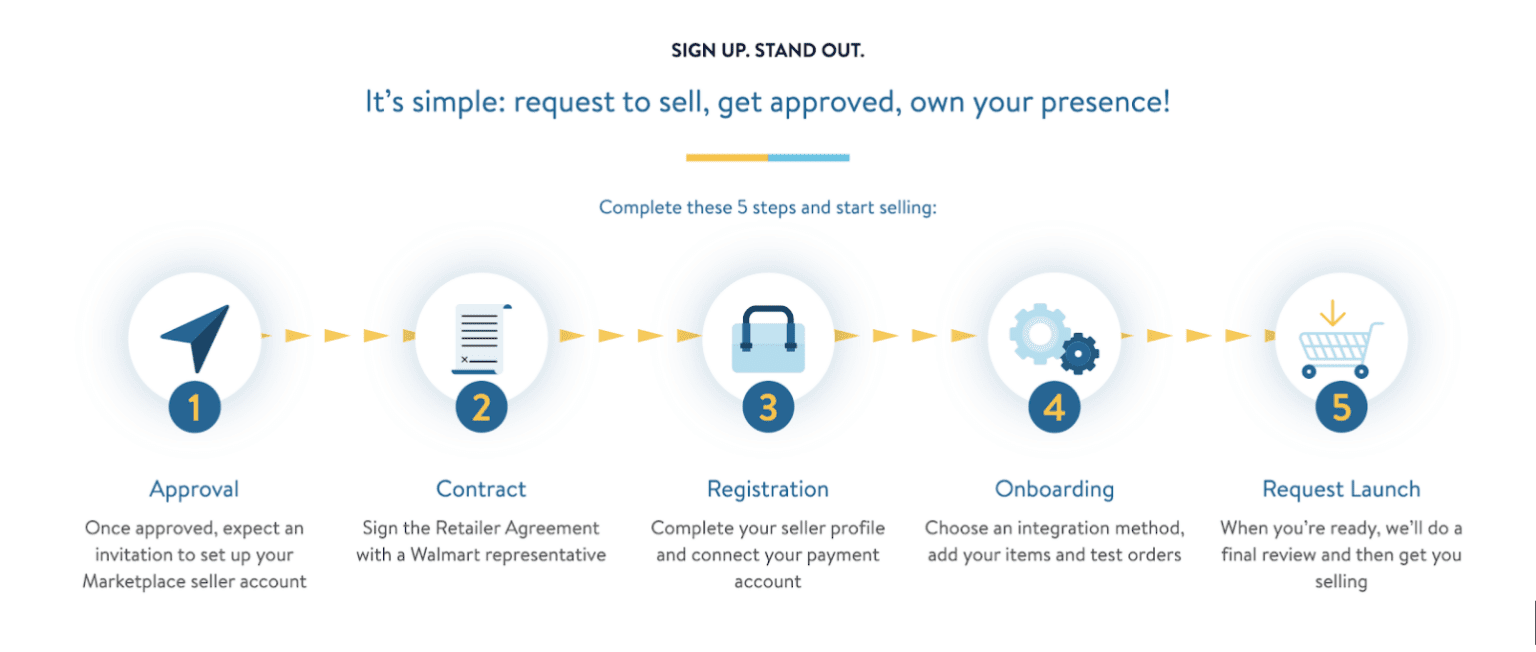 How to Sell on Walmart Marketplace Fees & Requirements