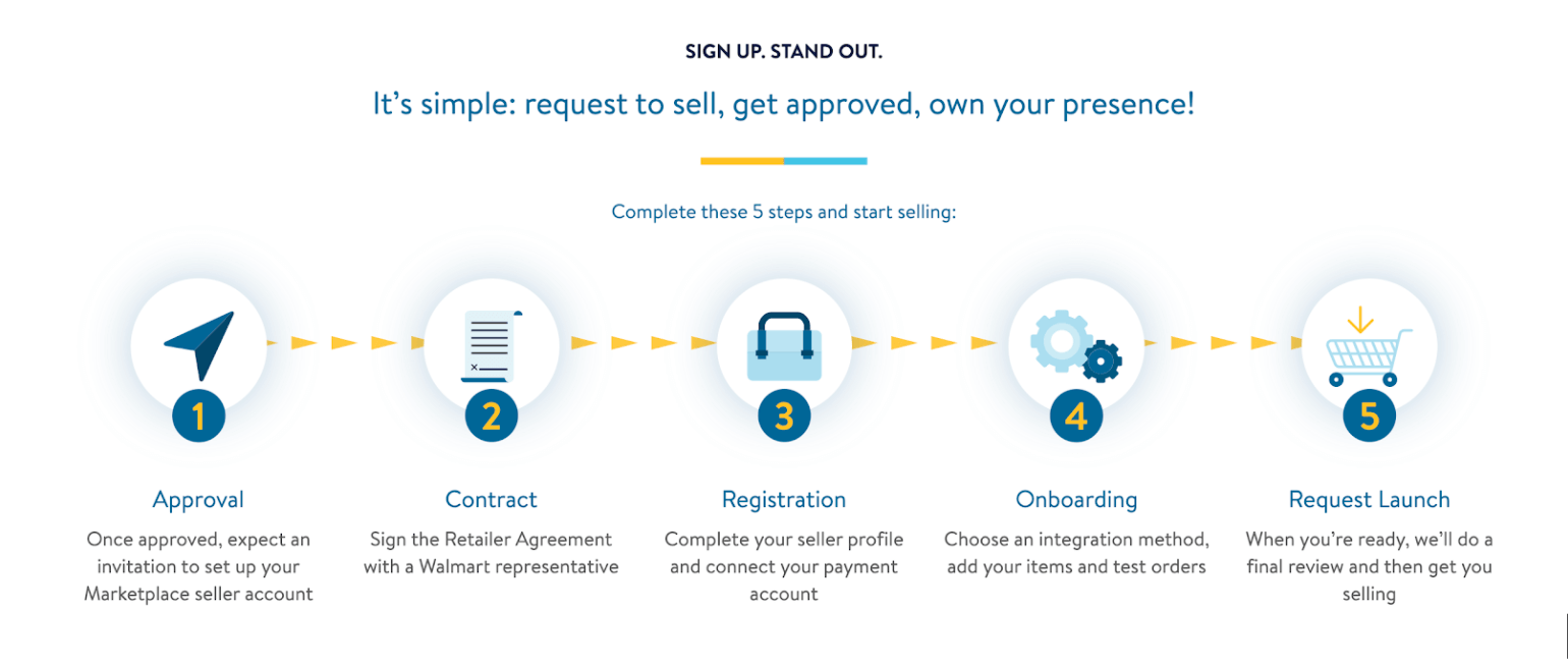 Where to Sell Online? ,  or Walmart Marketplace - Ship Central  Fulfillment