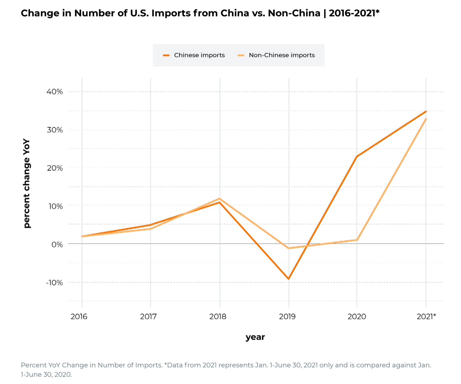 What Does the US Import from China Import Data 2021 Statistics