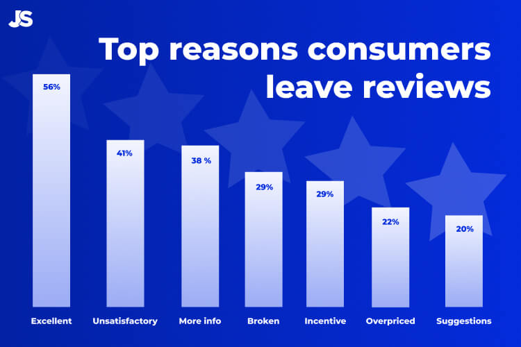 Online Review Stats for 2021: The Top 7 Reasons Consumers Leave Reviews