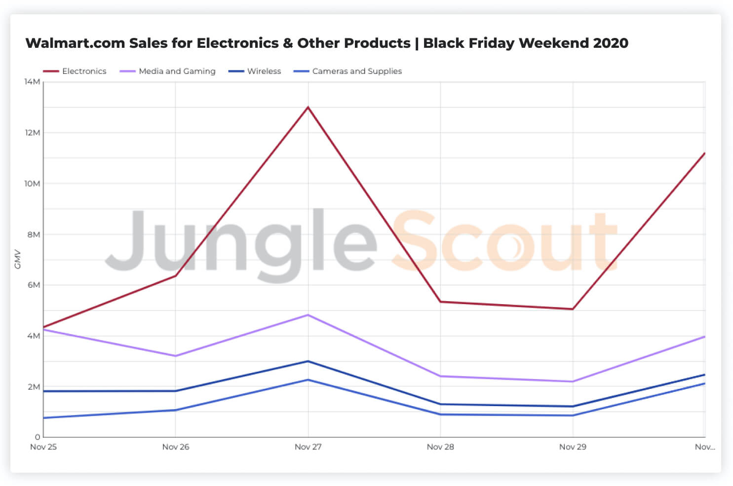 Walmart's electronics sales