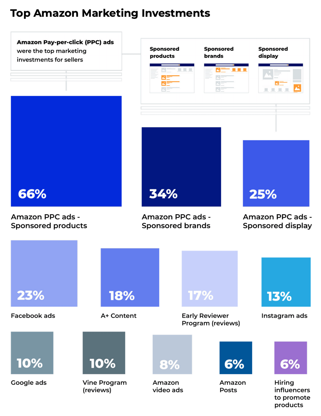 Ad Business Growth - FBAs Fueling Revenue Gains